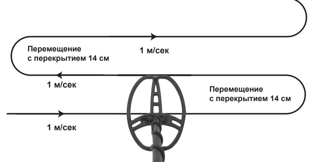 скорость перемещения катушки